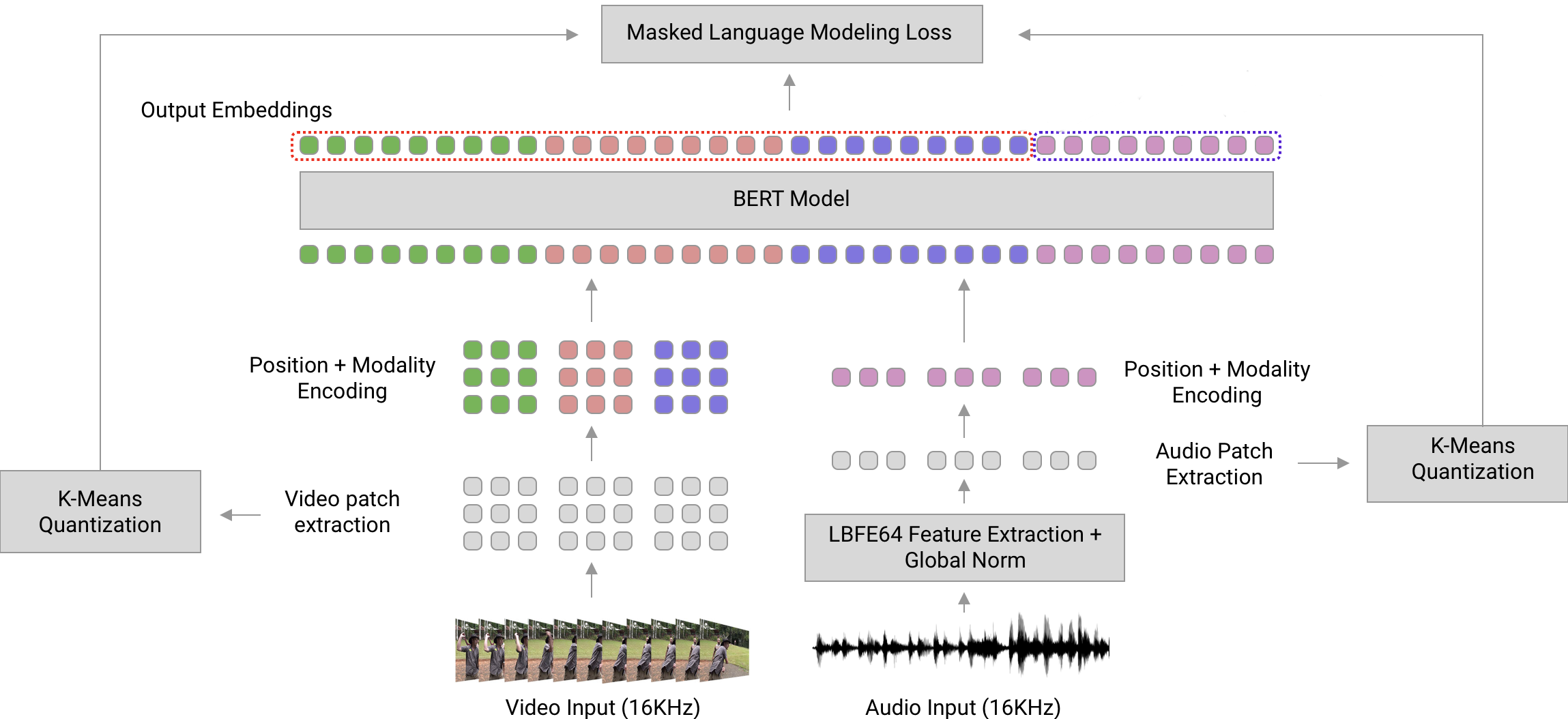 A diagram of a machine learning model