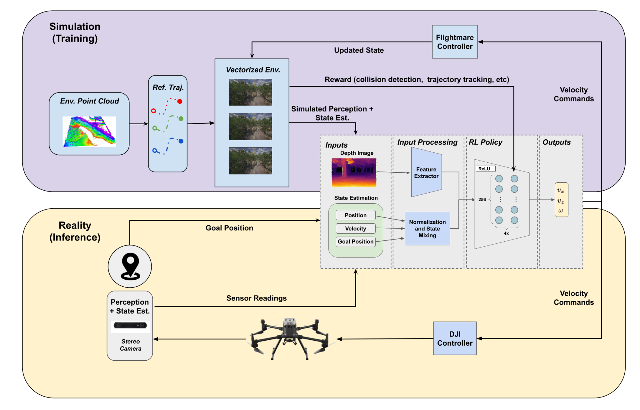 Pipeline for Training and Deployment, showing how pre-generated optimal trajectories, depth images and drone states are processed by the agent to obtain a  obstacle avoid and navigation policy