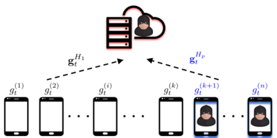 Threat model in federated learning